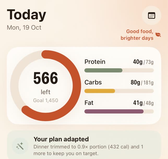Today screen with the note: Your plan adapted. Dinner trimmed to 0.9 times its portion, 432 cal, to keep you on target.